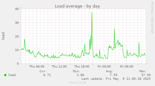 Load average