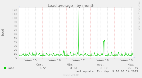 Load average