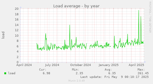 Load average