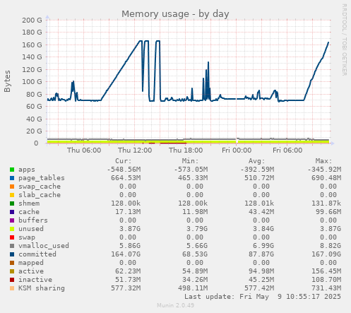 Memory usage