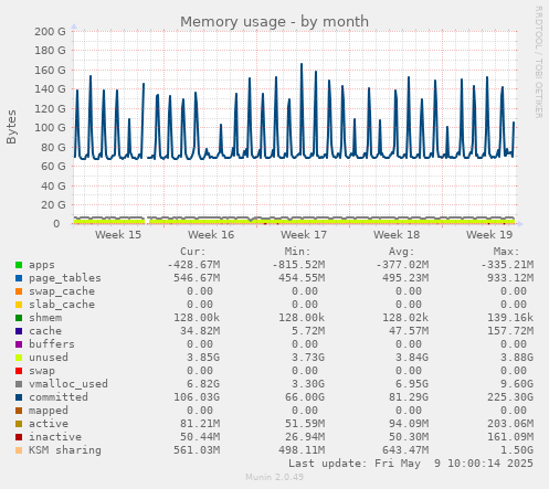 Memory usage