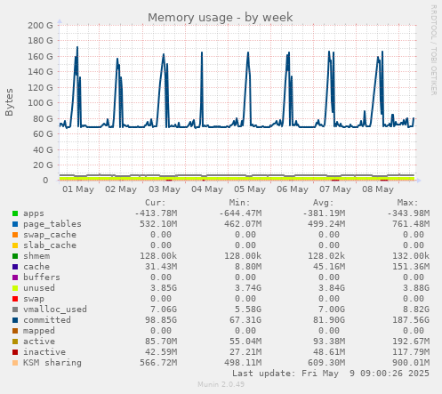 Memory usage