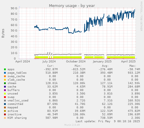 Memory usage