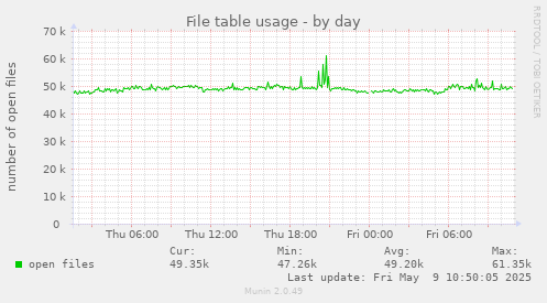 File table usage