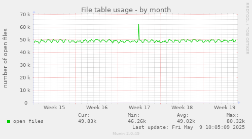 File table usage
