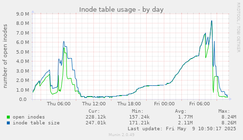 Inode table usage