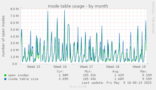 Inode table usage