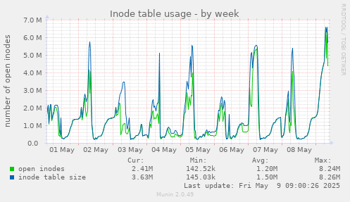 Inode table usage