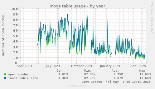 Inode table usage