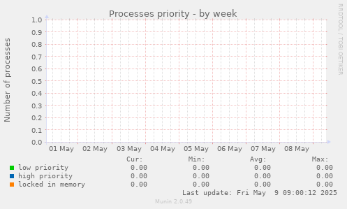 Processes priority