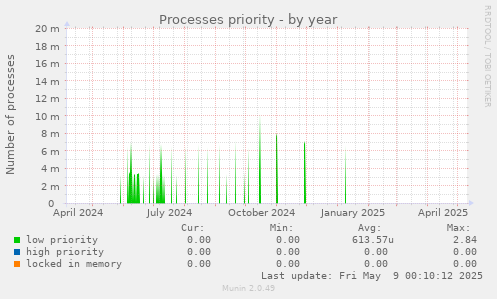 Processes priority