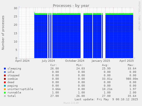 Processes