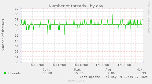 Number of threads