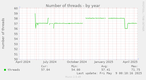 Number of threads