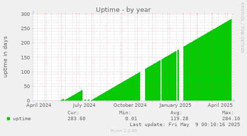 Uptime