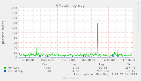 daily graph