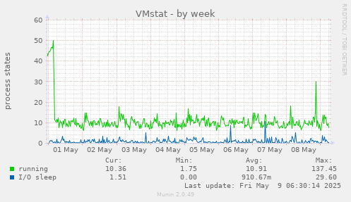 weekly graph