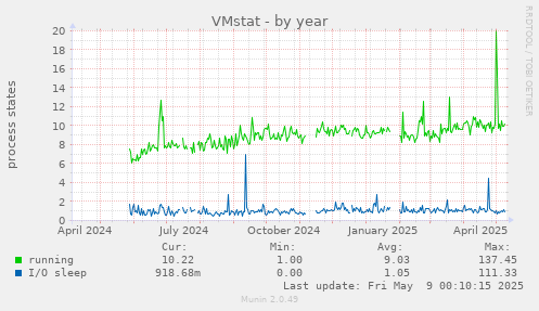 yearly graph