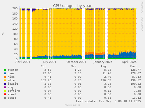 CPU usage