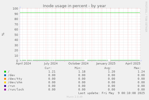 Inode usage in percent