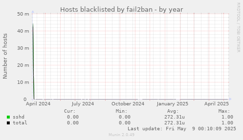 Hosts blacklisted by fail2ban