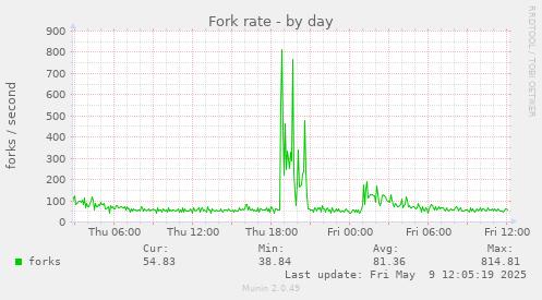 Fork rate