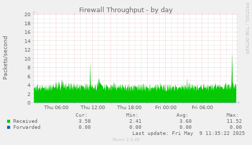 daily graph