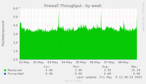 weekly graph