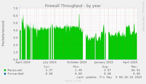 Firewall Throughput