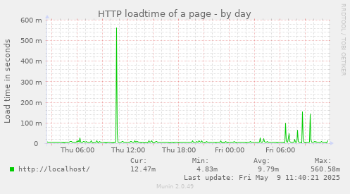 HTTP loadtime of a page