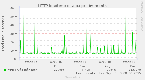 HTTP loadtime of a page
