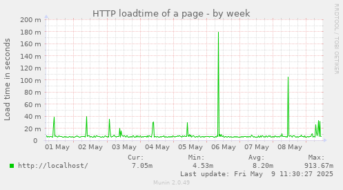 HTTP loadtime of a page
