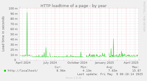 HTTP loadtime of a page