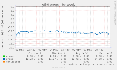 eth0 errors