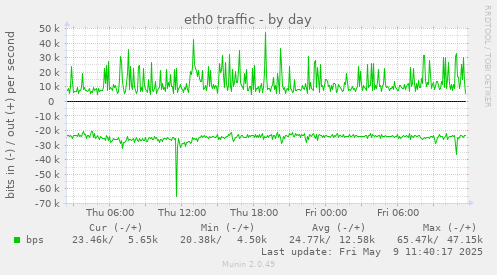 daily graph