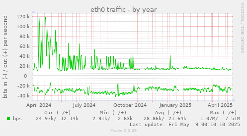 eth0 traffic