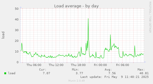 Load average