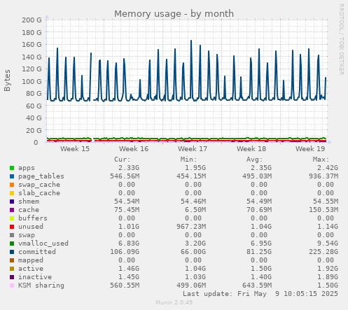 Memory usage