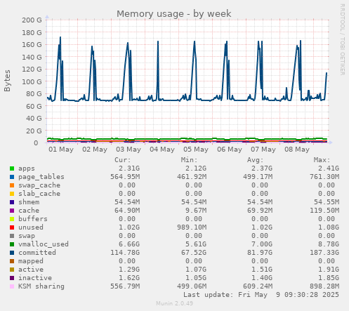 Memory usage