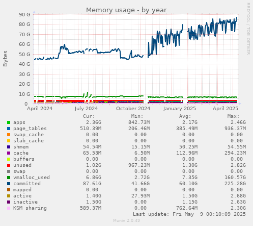 Memory usage