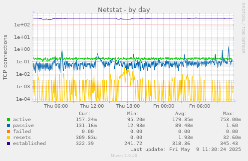 Netstat
