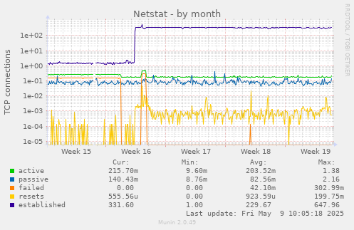 monthly graph