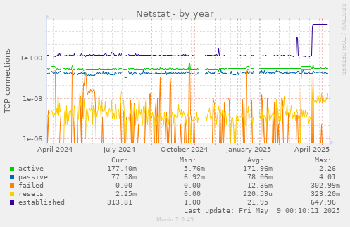 Netstat