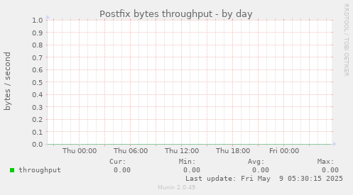 Postfix bytes throughput