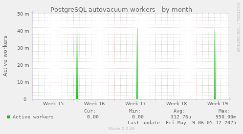 PostgreSQL autovacuum workers
