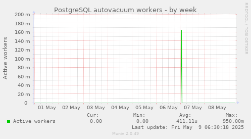PostgreSQL autovacuum workers