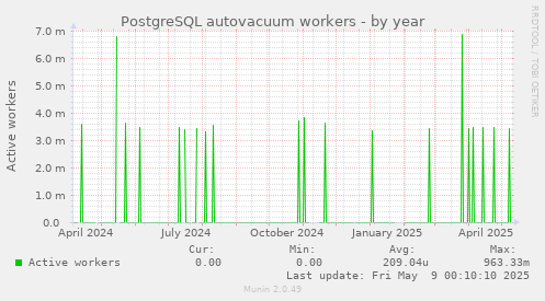 PostgreSQL autovacuum workers