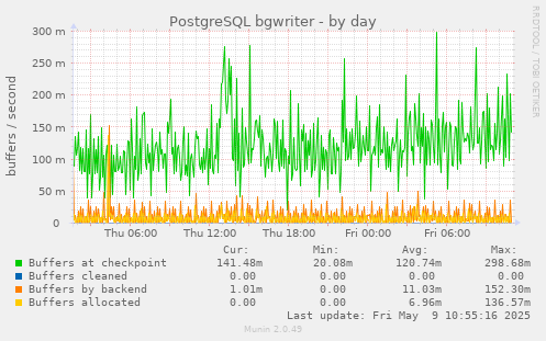 daily graph