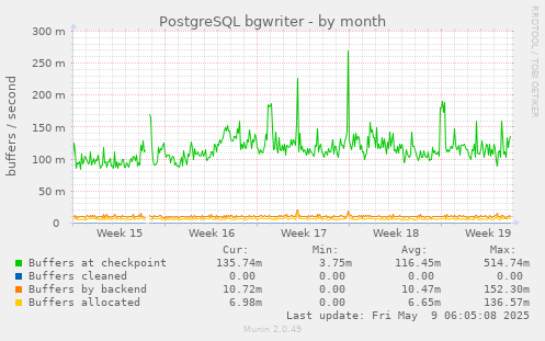 PostgreSQL bgwriter