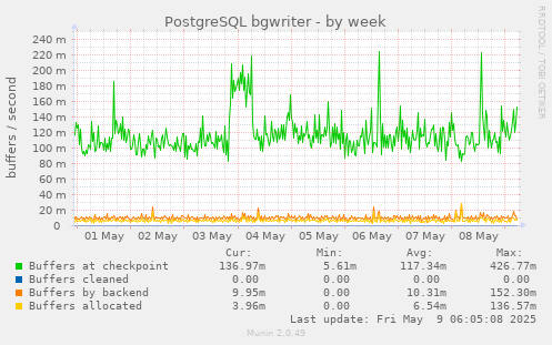 PostgreSQL bgwriter
